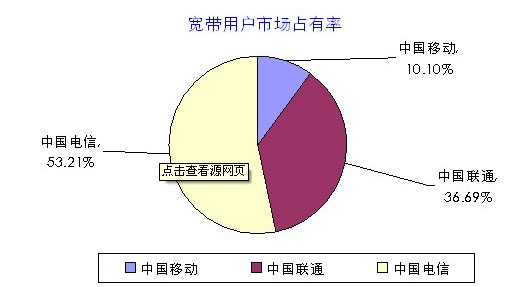 中国宽带用户数量，中国宽带用户规模，宽带用户市场份额比例